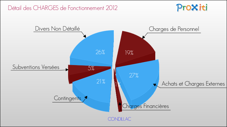 Décomposition des Charges de Fonctionnement 2012 de la commune de CONDILLAC Charges de Fonctionnement 2012 pour la commune de CONDILLAC