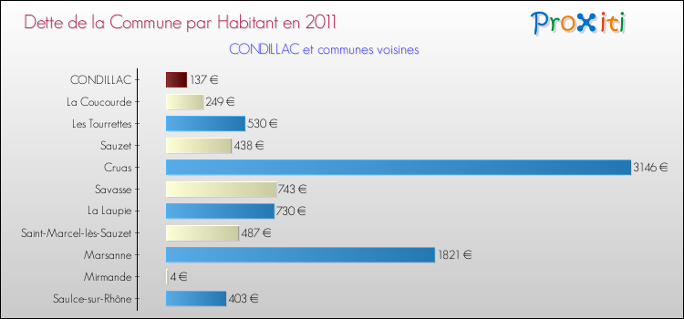 Dette par habitant de la commune en 2011 pour CONDILLAC et les communes proches Comparaison de la dette par habitant de la commune en 2011 pour CONDILLAC et les communes voisines