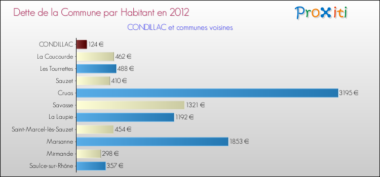 Dette par habitant de la commune en 2012 pour CONDILLAC et les communes proches Comparaison de la dette par habitant de la commune en 2012 pour CONDILLAC et les communes voisines