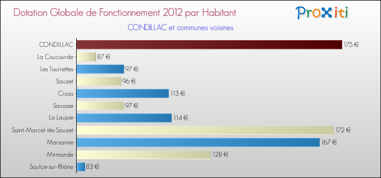 Montant des dotations globales de fonctionnement DGF par Habitant pour CONDILLAC et les communes proches Comparaison des des dotations globales de fonctionnement DGF par habitant pour CONDILLAC et les communes voisines