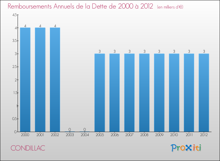 Evolution de l'annuité de la dette pour la commune de CONDILLAC de 2000 à 2012 Annuités de la dette pour CONDILLAC de 2000 à 2012