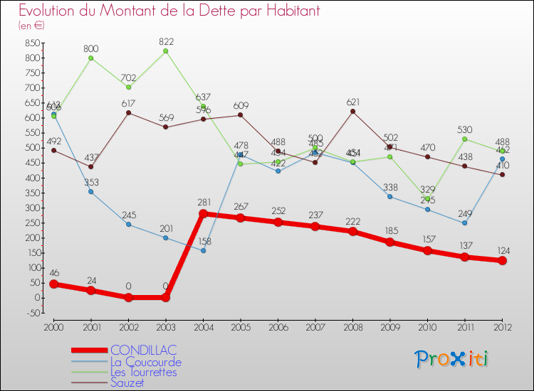 Evolution de la dette par habitant pour la commune de CONDILLAC et les communes proches de 2000 à 2012 Comparaison de la dette par habitant pour CONDILLAC et les communes voisines de 2000 à 2012