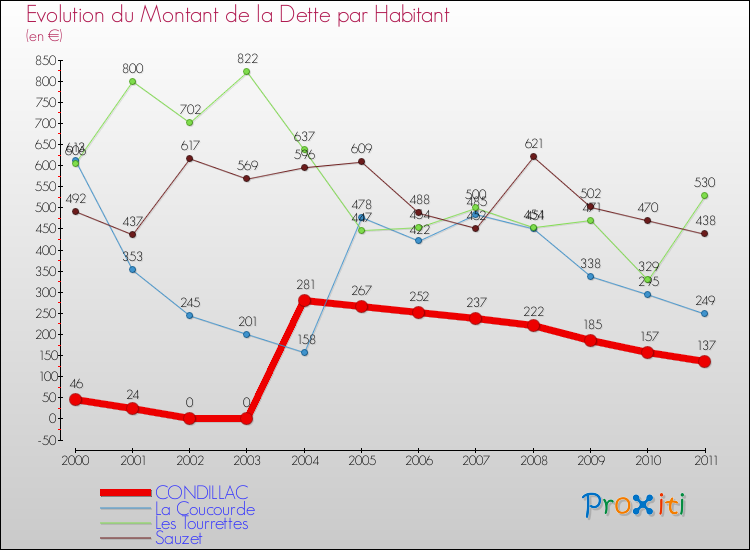 Evolution de la dette par habitant pour la commune de CONDILLAC et les communes proches Comparaison de la dette par habitant pour CONDILLAC et les communes voisines
