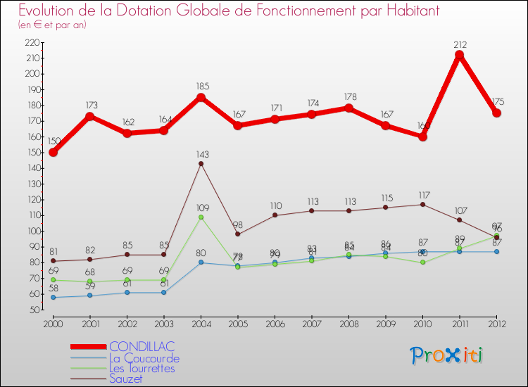 Evolution et montant de la dotation globale de fonctionnement par Habitant pour CONDILLAC et les communes proches Comparaison des dotations globales de fonctionnement par habitant pour CONDILLAC et les communes voisines
