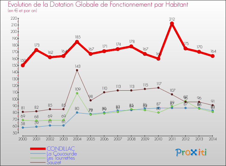 Evolution et montant de la dotation globale de fonctionnement par Habitant pour CONDILLAC et les communes proches de 2000 à 2014. Comparaison des dotations globales de fonctionnement par habitant pour CONDILLAC et les communes voisines de 2000 à 2014.