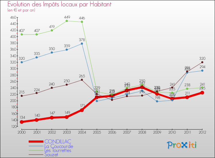 Evolution et montant des impôts locaux par Habitant pour CONDILLAC et les communes proches Comparaison des impôts locaux par habitant pour CONDILLAC et les communes voisines