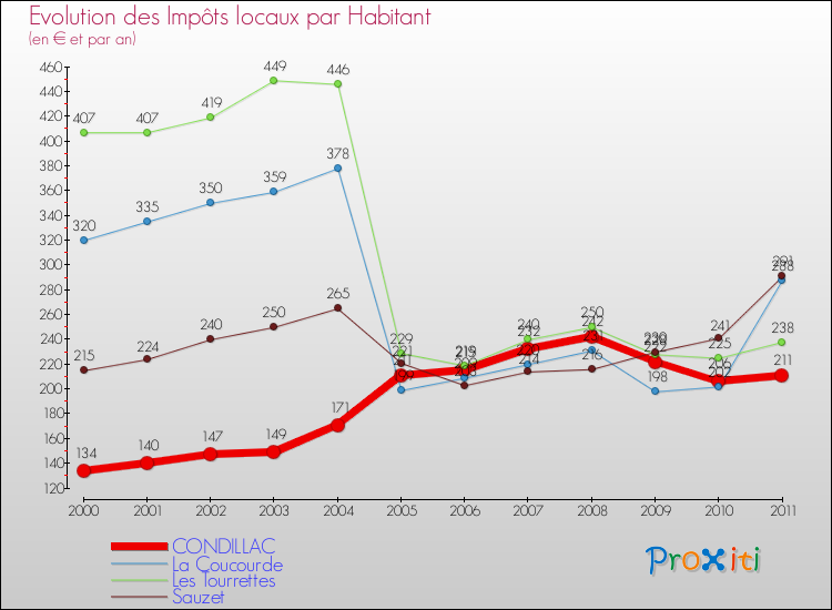 Evolution et montant des impôts locaux par Habitant pour CONDILLAC et les communes proches Comparaison des impôts locaux par habitant pour CONDILLAC et les communes voisines