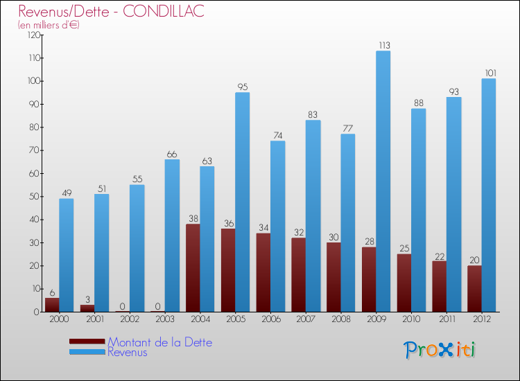 Evolution comparée de la dette et des revenus pour la commune de CONDILLAC de 2000 à 2012 Comparaison de la dette et des revenus pour CONDILLAC de 2000 à 2012