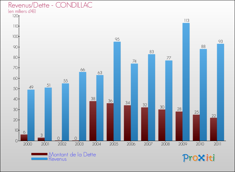 Evolution comparée de la dette et des revenus pour la commune de CONDILLAC de 2000 à 2011 Comparaison de la dette et des revenus pour CONDILLAC de 2000 à 2011