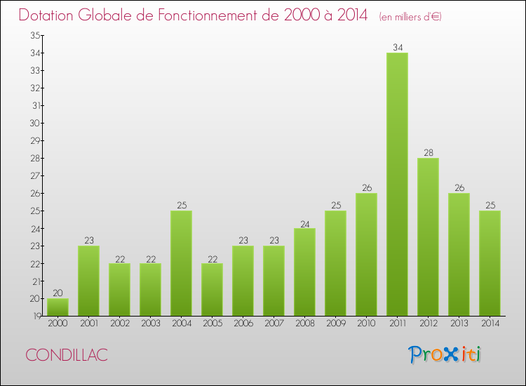 Evolution du montant de la Dotation Globale de Fonctionnement pour la commune de CONDILLAC de 2000 à 2014 Evolution du montant de la Dotation Globale de Fonctionnement pour CONDILLAC de 2000 à 2014