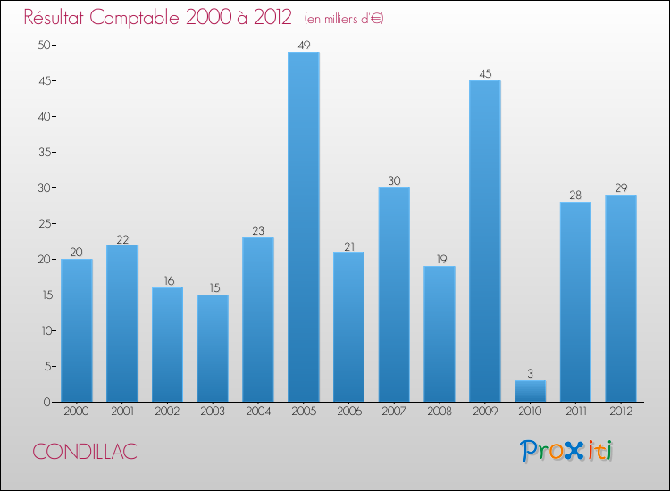 Evolution du résultat comptable pour la commune de CONDILLAC de 2000 à 2012 Evolution du résultat comptable pour CONDILLAC de 2000 à 2012