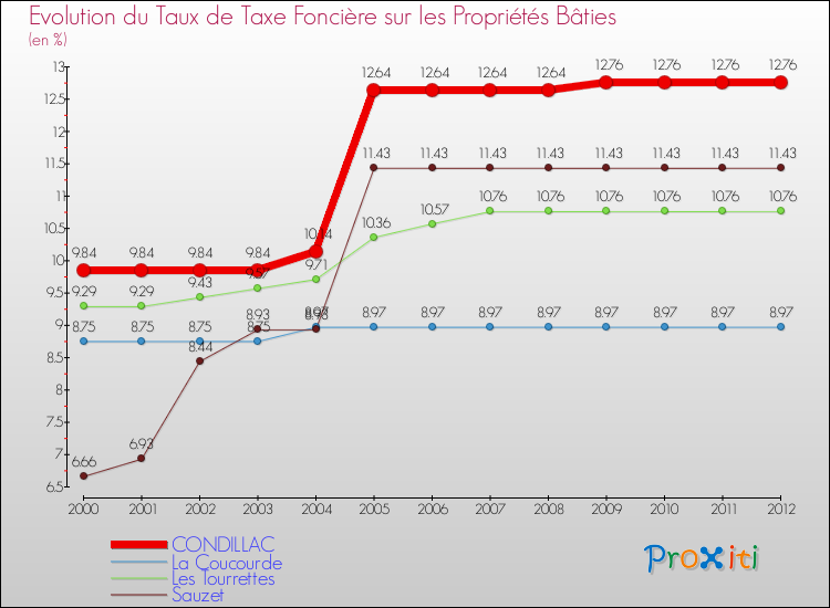 Evolution du taux de la taxe foncière sur le bati pour CONDILLAC et les communes proches de 2000 à 2012 Comparaison des taux de taxe foncière sur le bati pour CONDILLAC et les communes voisines de 2000 à 2012