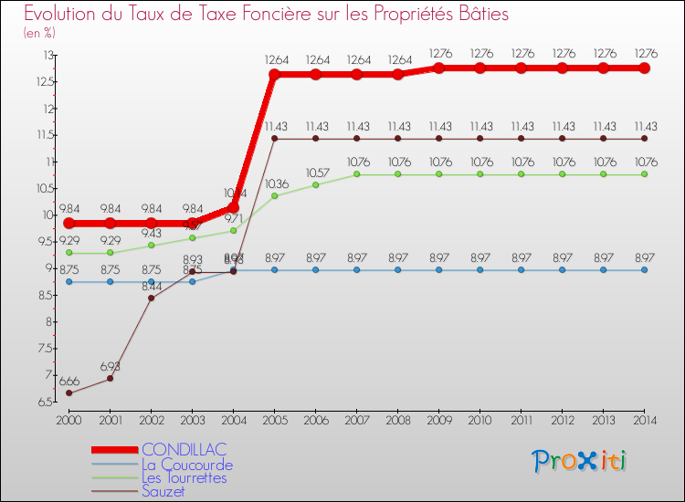 Evolution du taux de la taxe foncière sur le bati pour CONDILLAC et les communes proches de 2000 à 2014 Comparaison des taux de taxe foncière sur le bati pour CONDILLAC et les communes voisines de 2000 à 2014