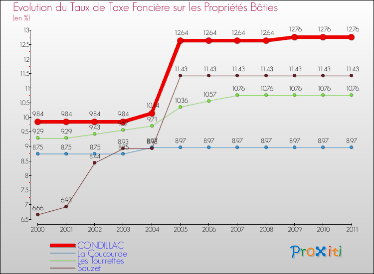 Evolution du taux de la taxe foncière sur le bati pour CONDILLAC et les communes proches Comparaison des taux de taxe foncière sur le bati pour CONDILLAC et les communes voisines