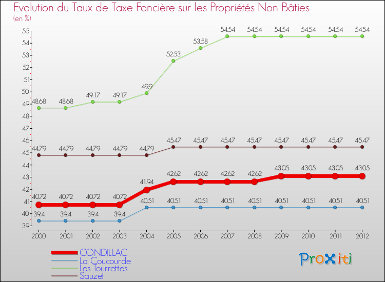 Evolution du taux de la taxe foncière sur les immeubles et terrains non batis pour CONDILLAC et les communes proches de 2000 à 2012 Comparaison des taux de la taxe foncière sur les immeubles et terrains non batis pour CONDILLAC et les communes voisines de 2000 à 2012