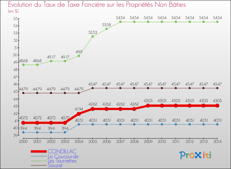 Evolution du taux de la taxe foncière sur les immeubles et terrains non batis pour CONDILLAC et les communes proches de 2000 à 2014 Comparaison des taux de la taxe foncière sur les immeubles et terrains non batis pour CONDILLAC et les communes voisines de 2000 à 2014