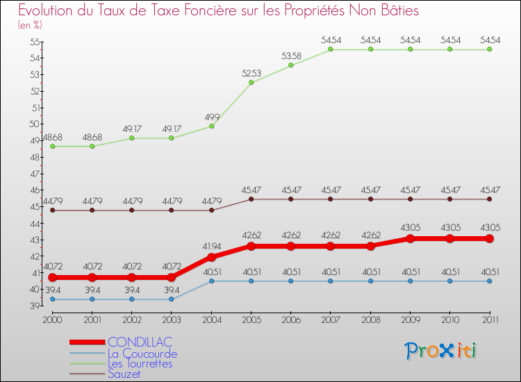 Evolution du taux de la taxe foncière sur les immeubles et terrains non batis pour CONDILLAC et les communes proches Comparaison des taux de la taxe foncière sur les immeubles et terrains non batis pour CONDILLAC et les communes voisines