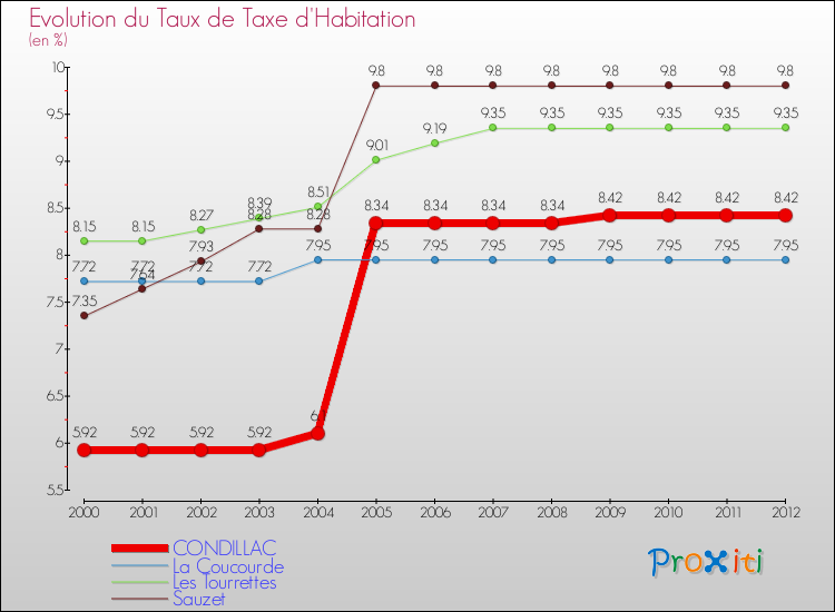 Evolution du taux de la taxe d'habitation pour CONDILLAC et les communes proches Comparaison des taux de la taxe d'habitation pour CONDILLAC et les communes voisines