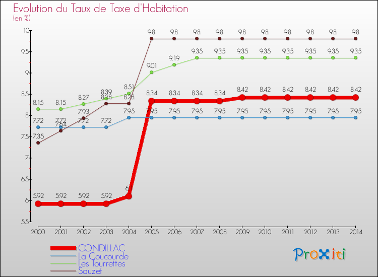 Evolution du taux de la taxe d'habitation pour CONDILLAC et les communes proches de 2000 à 2014 Comparaison des taux de la taxe d'habitation pour CONDILLAC et les communes voisines de 2000 à 2014