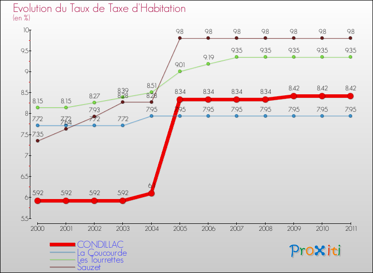 Evolution du taux de la taxe d'habitation pour CONDILLAC et les communes proches Comparaison des taux de la taxe d'habitation pour CONDILLAC et les communes voisines