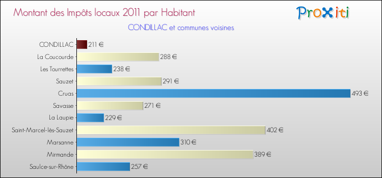 Montant des impôts locaux par Habitant pour CONDILLAC et les communes proches Comparaison des impôts locaux par habitant pour CONDILLAC et les communes voisines