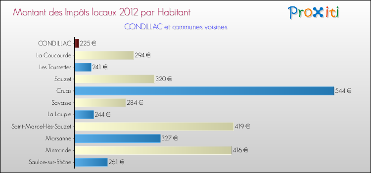 Montant des impôts locaux par Habitant pour CONDILLAC et les communes proches Comparaison des impôts locaux par habitant pour CONDILLAC et les communes voisines