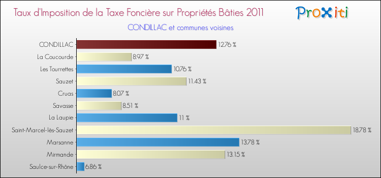 Taux d'imposition de la taxe foncière sur le bati 2011 pour CONDILLAC et les communes proches Comparaison des taux d'imposition de la taxe foncière sur le bati 2011 pour CONDILLAC et les communes voisines