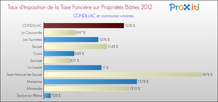 Taux d'imposition de la taxe foncière sur le bati 2012 pour CONDILLAC et les communes proches Comparaison des taux d'imposition de la taxe foncière sur le bati 2012 pour CONDILLAC et les communes voisines