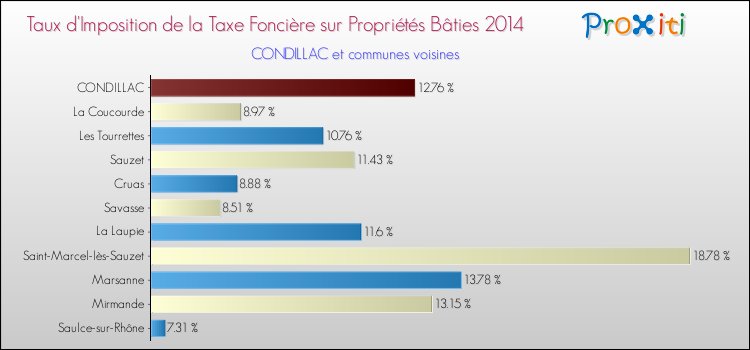 Taux d'imposition de la taxe foncière sur le bati 2014 pour CONDILLAC et les communes proches Comparaison des taux d'imposition de la taxe foncière sur le bati 2014 pour CONDILLAC et les communes voisines