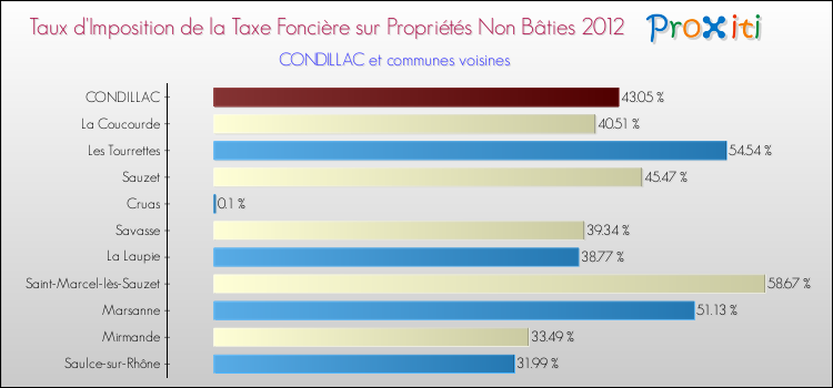 Taux d'imposition de la taxe foncière sur les immeubles et terrains non batis 2012 pour CONDILLAC et les communes proches Comparaison des taux d'imposition de la taxe foncière sur les immeubles et terrains non batis 2012 pour CONDILLAC et les communes voisines