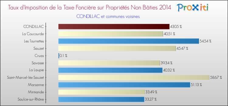 Taux d'imposition de la taxe foncière sur les immeubles et terrains non batis 2014 pour CONDILLAC et les communes proches Comparaison des taux d'imposition de la taxe foncière sur les immeubles et terrains non batis 2014 pour CONDILLAC et les communes voisines
