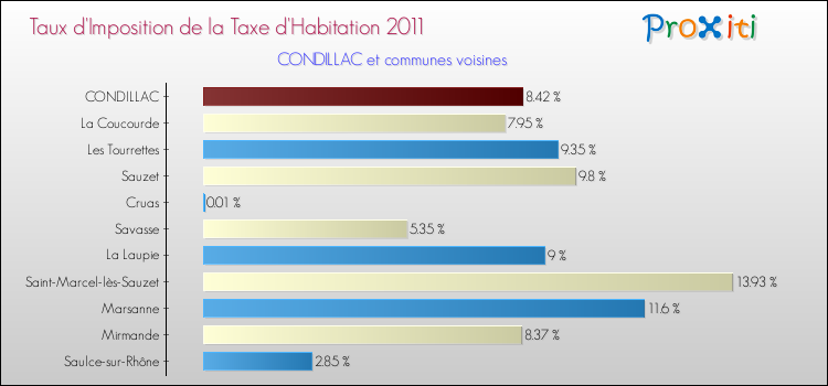 Taux d'imposition de la taxe d'habitation 2011 pour CONDILLAC et les communes proches Comparaison des taux d'imposition de la taxe d'habitation 2011 pour CONDILLAC et les communes voisines
