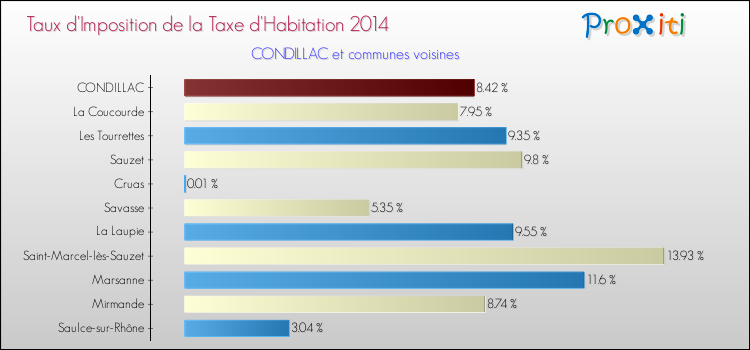 Taux d'imposition de la taxe d'habitation 2014 pour CONDILLAC et les communes proches Comparaison des taux d'imposition de la taxe d'habitation 2014 pour CONDILLAC et les communes voisines