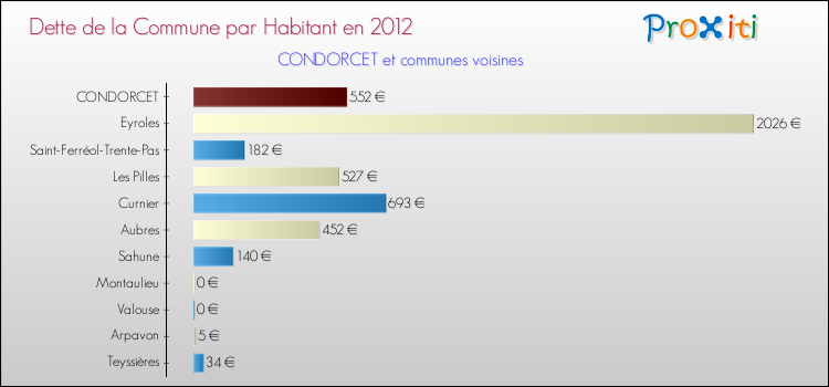 Dette par habitant de la commune en 2012 pour CONDORCET et les communes proches Comparaison de la dette par habitant de la commune en 2012 pour CONDORCET et les communes voisines