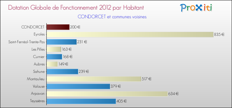 Montant des dotations globales de fonctionnement DGF par Habitant pour CONDORCET et les communes proches Comparaison des des dotations globales de fonctionnement DGF par habitant pour CONDORCET et les communes voisines