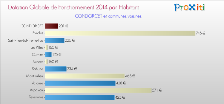 Montant des dotations globales de fonctionnement DGF par Habitant pour CONDORCET et les communes proches en 2014. Comparaison des des dotations globales de fonctionnement DGF par habitant pour CONDORCET et les communes voisines en 2014.