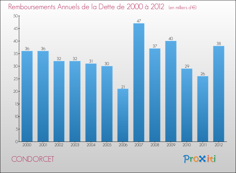 Evolution de l'annuité de la dette pour la commune de CONDORCET de 2000 à 2012 Annuités de la dette pour CONDORCET de 2000 à 2012