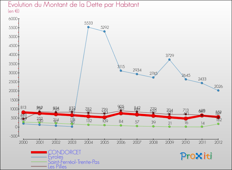 Evolution de la dette par habitant pour la commune de CONDORCET et les communes proches de 2000 à 2012 Comparaison de la dette par habitant pour CONDORCET et les communes voisines de 2000 à 2012