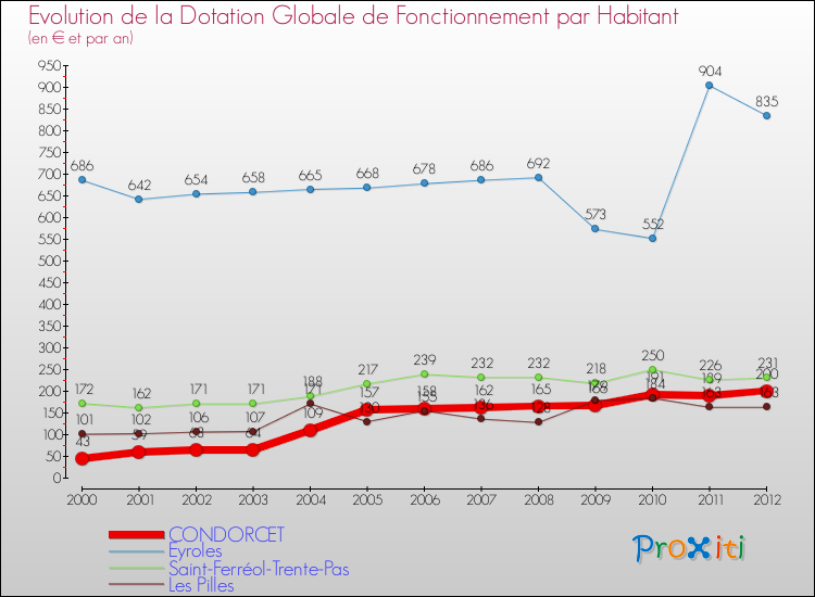 Evolution et montant de la dotation globale de fonctionnement par Habitant pour CONDORCET et les communes proches Comparaison des dotations globales de fonctionnement par habitant pour CONDORCET et les communes voisines