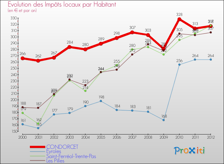 Evolution et montant des impôts locaux par Habitant pour CONDORCET et les communes proches Comparaison des impôts locaux par habitant pour CONDORCET et les communes voisines