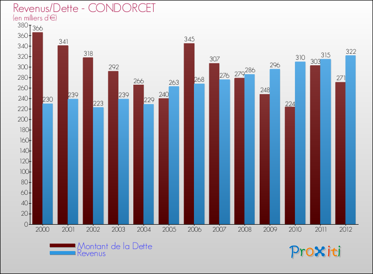 Evolution comparée de la dette et des revenus pour la commune de CONDORCET de 2000 à 2012 Comparaison de la dette et des revenus pour CONDORCET de 2000 à 2012