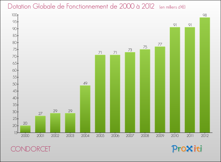 Evolution du montant de la Dotation Globale de Fonctionnement pour la commune de CONDORCET de 2000 à 2012 Evolution du montant de la Dotation Globale de Fonctionnement pour CONDORCET de 2000 à 2012