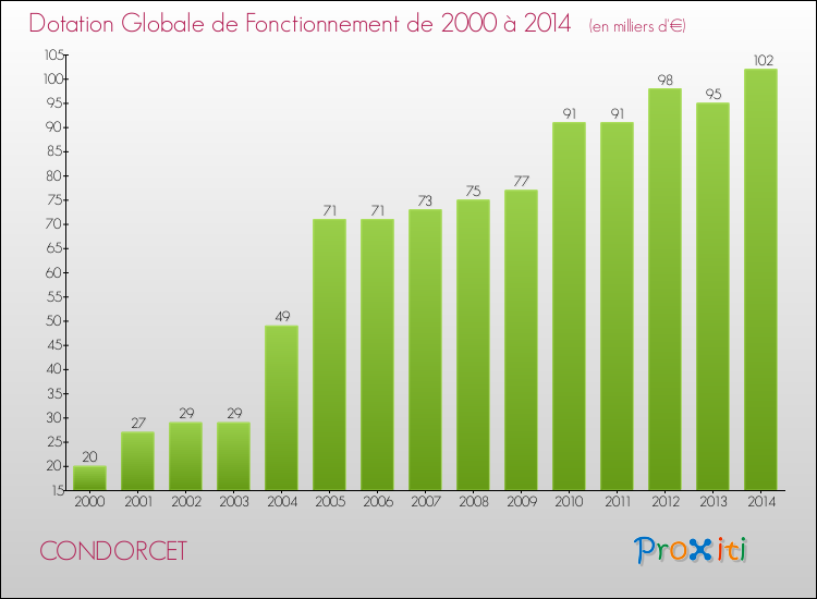 Evolution du montant de la Dotation Globale de Fonctionnement pour la commune de CONDORCET de 2000 à 2014 Evolution du montant de la Dotation Globale de Fonctionnement pour CONDORCET de 2000 à 2014