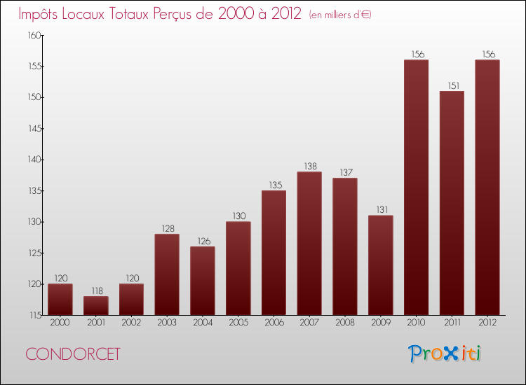 Evolution des Impôts Locaux pour la commune de CONDORCET de 2000 à 2012 Evolution des Impôts Locaux pour CONDORCET de 2000 à 2012