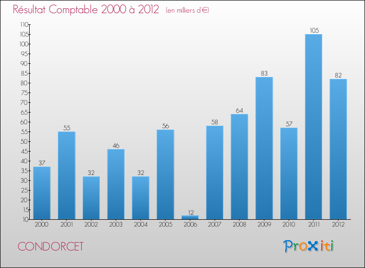 Evolution du résultat comptable pour la commune de CONDORCET de 2000 à 2012 Evolution du résultat comptable pour CONDORCET de 2000 à 2012