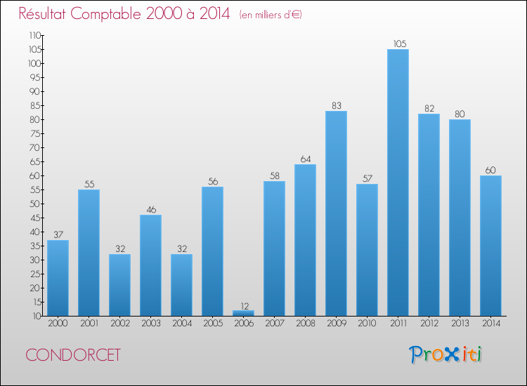 Evolution du résultat comptable pour la commune de CONDORCET de 2000 à 2014 Evolution du résultat comptable pour CONDORCET de 2000 à 2014