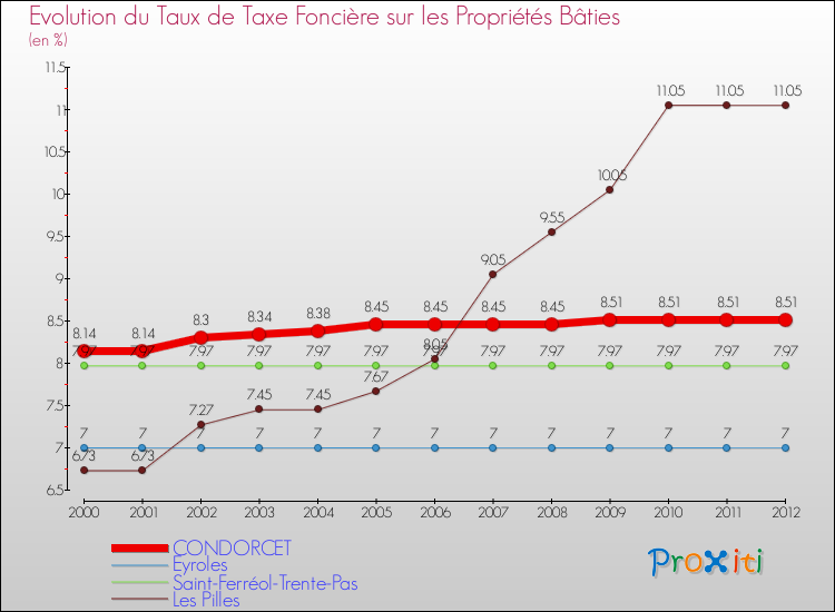 Evolution du taux de la taxe foncière sur le bati pour CONDORCET et les communes proches de 2000 à 2012 Comparaison des taux de taxe foncière sur le bati pour CONDORCET et les communes voisines de 2000 à 2012