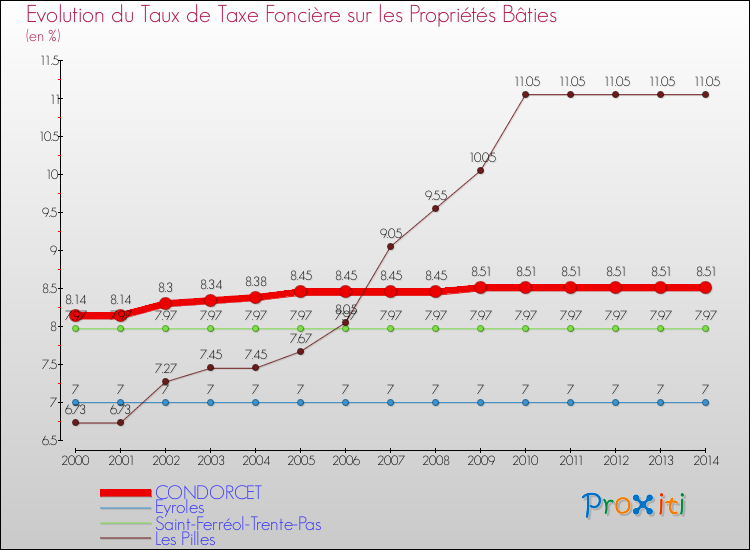 Evolution du taux de la taxe foncière sur le bati pour CONDORCET et les communes proches de 2000 à 2014 Comparaison des taux de taxe foncière sur le bati pour CONDORCET et les communes voisines de 2000 à 2014