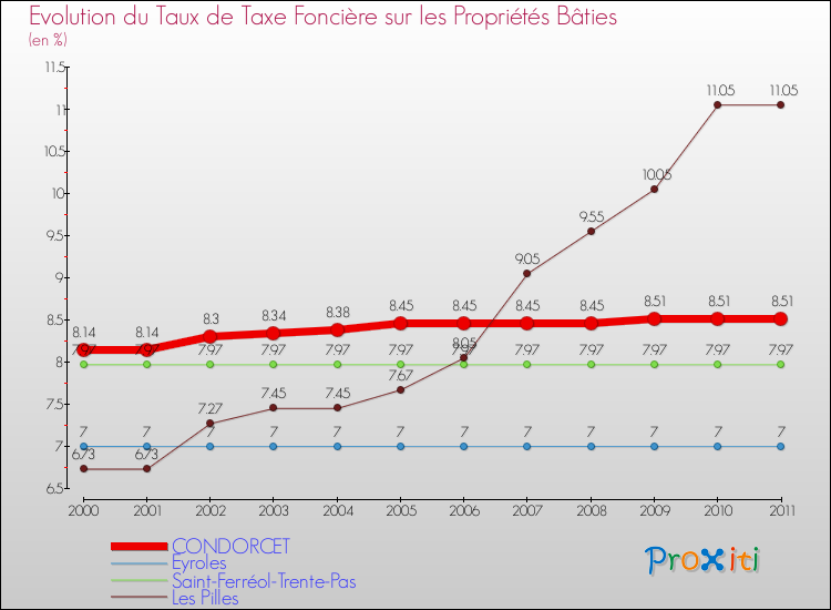 Evolution du taux de la taxe foncière sur le bati pour CONDORCET et les communes proches Comparaison des taux de taxe foncière sur le bati pour CONDORCET et les communes voisines
