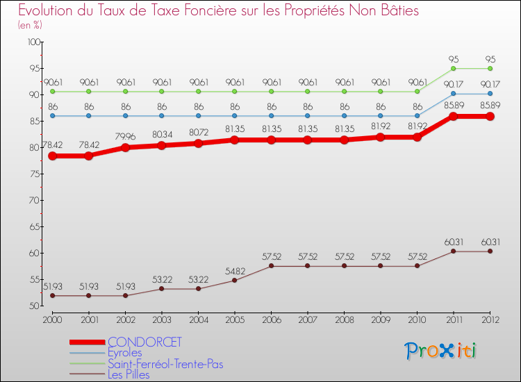 Evolution du taux de la taxe foncière sur les immeubles et terrains non batis pour CONDORCET et les communes proches de 2000 à 2012 Comparaison des taux de la taxe foncière sur les immeubles et terrains non batis pour CONDORCET et les communes voisines de 2000 à 2012